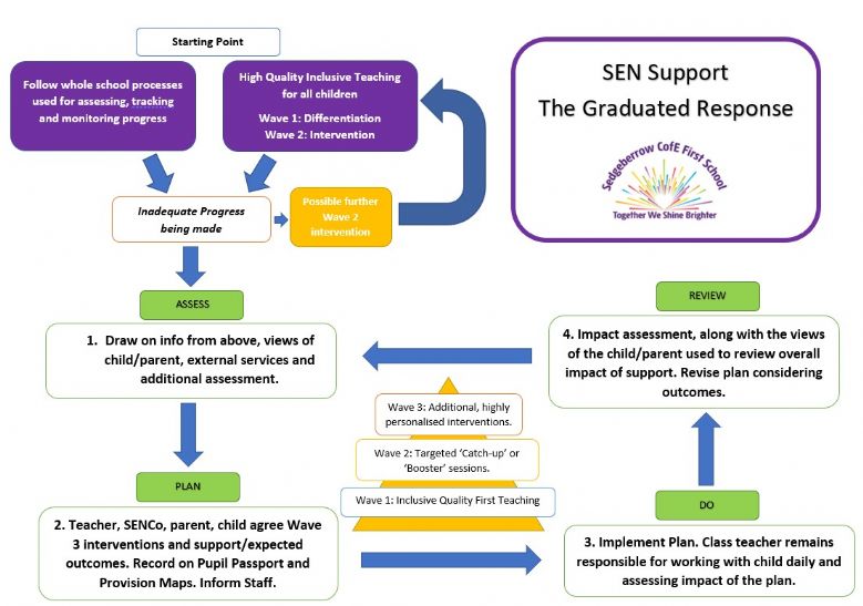 Sedgeberrow's Graduated Response